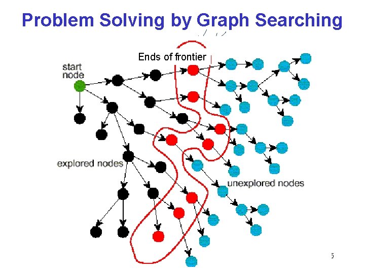 Problem Solving by Graph Searching Ends of frontier CPSC 322, Lecture 4 Slide 15