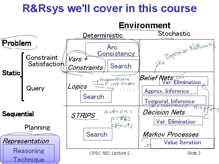 R&Rsys we'll cover in this course Environment Problem Static Deterministic Stochastic Arc Consistency Constraint