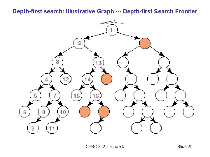 Depth-first search: Illustrative Graph --- Depth-first Search Frontier CPSC 322, Lecture 5 Slide 20