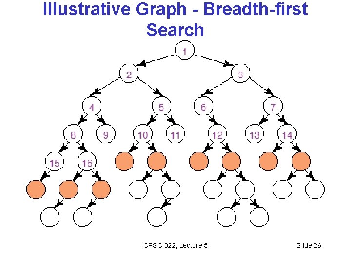 Illustrative Graph - Breadth-first Search CPSC 322, Lecture 5 Slide 26 