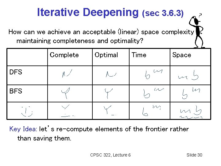 Iterative Deepening (sec 3. 6. 3) How can we achieve an acceptable (linear) space