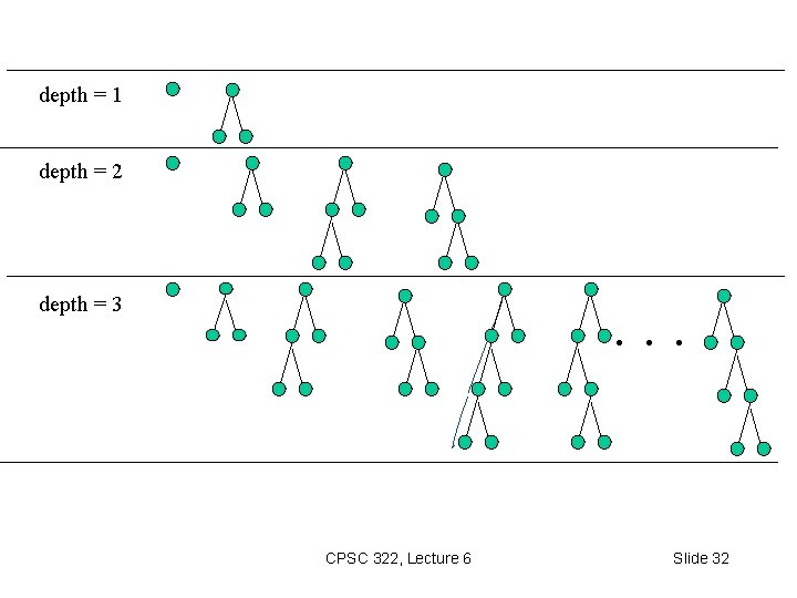 depth = 1 depth = 2 depth = 3 . . . CPSC 322,