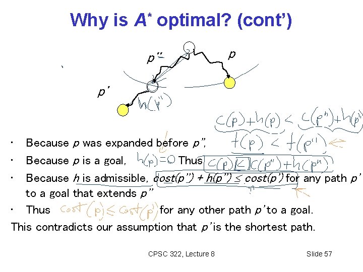 Why is A* optimal? (cont’) p'' p p' Because p was expanded before p'',