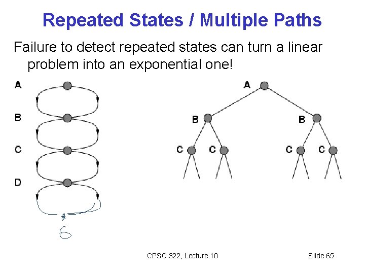 Repeated States / Multiple Paths Failure to detect repeated states can turn a linear