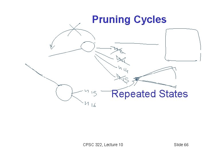 Pruning Cycles Repeated States CPSC 322, Lecture 10 Slide 66 