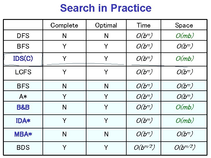 Search in Practice Optimal N Y Time Space DFS BFS Complete N Y O(bm)