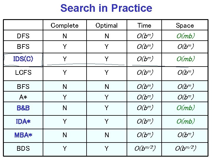 Search in Practice Optimal N Y Time Space DFS BFS Complete N Y O(bm)
