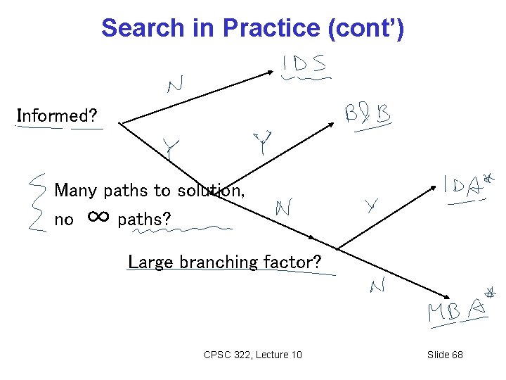 Search in Practice (cont’) Informed? Many paths to solution, no ∞ paths? Large branching