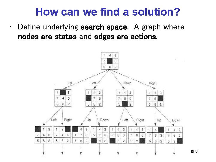 How can we find a solution? • Define underlying search space. A graph where