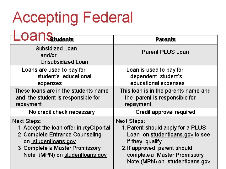 Accepting Federal Loans Students Subsidized Loan and/or Unsubsidized Loans are used to pay for