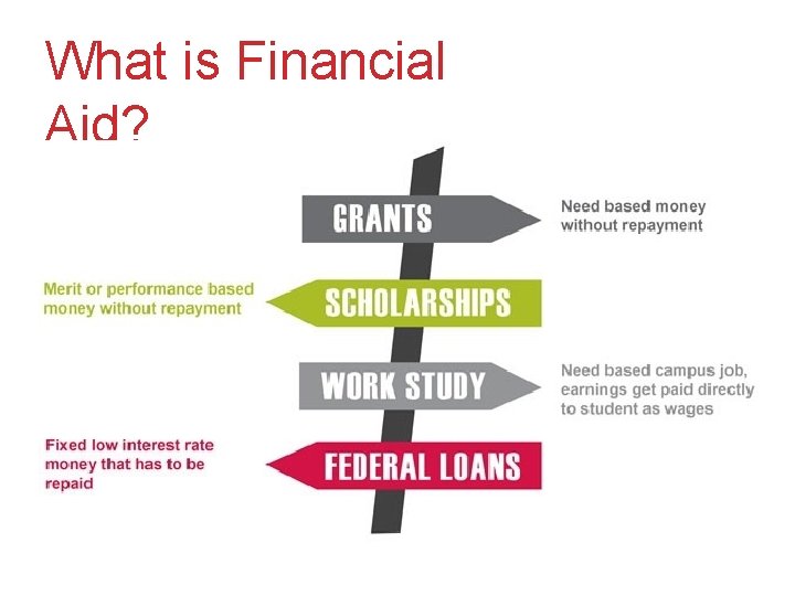 What is Financial Aid? 