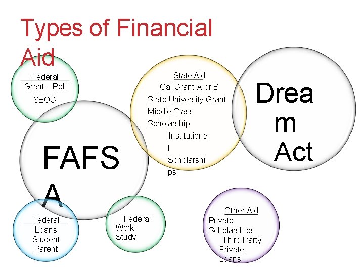 Types of Financial Aid State Aid Cal Grant A or B State University Grant