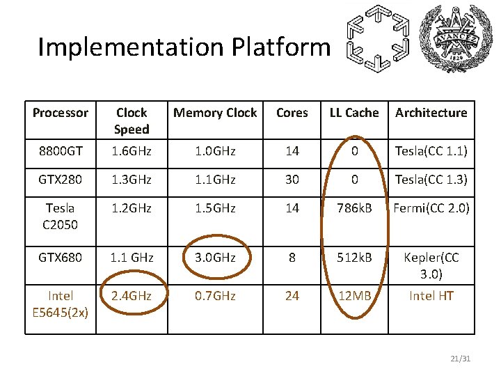 Implementation Platform Processor Clock Speed Memory Clock Cores LL Cache Architecture 8800 GT 1.