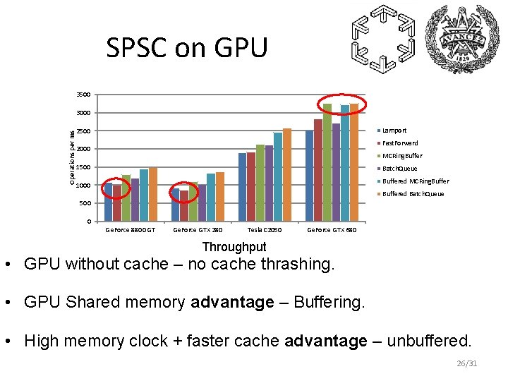 SPSC on GPU 3500 Operations per ms 3000 Lamport 2500 Fast. Forward 2000 MCRing.
