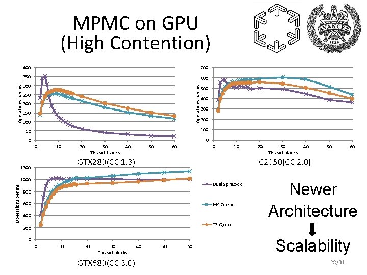 400 700 350 600 300 Operations per ms MPMC on GPU (High Contention) 250