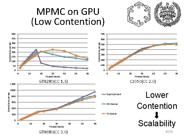400 700 350 600 300 Operations per ms MPMC on GPU (Low Contention) 250