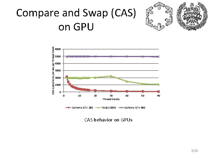 CAS operations per ms per thread block Compare and Swap (CAS) on GPU 6000