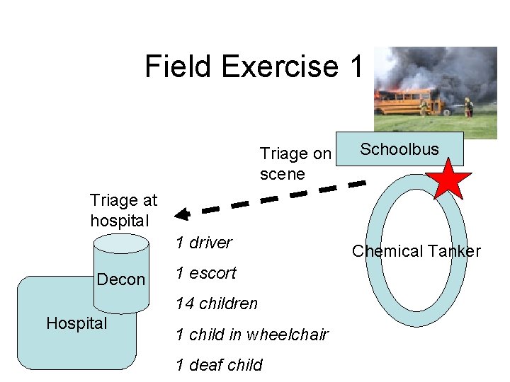 Field Exercise 1 Triage on scene Schoolbus Triage at hospital 1 driver Decon 1