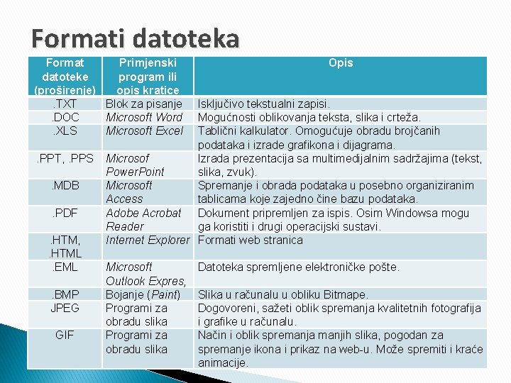 Formati datoteka Format Primjenski datoteke program ili (proširenje) opis kratice. TXT Blok za pisanje.