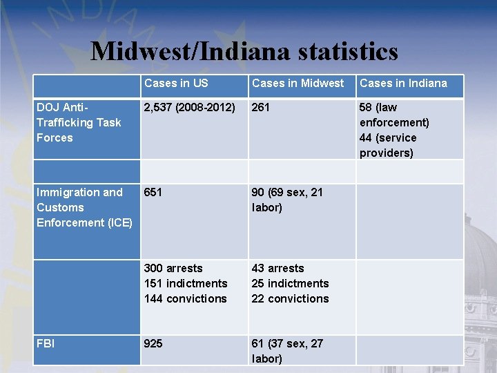 Midwest/Indiana statistics Cases in US Cases in Midwest Cases in Indiana DOJ Anti. Trafficking