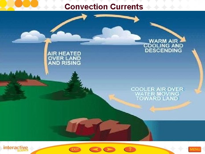 Convection Currents 