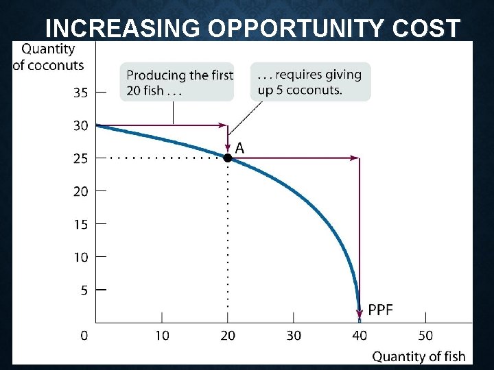 INCREASING OPPORTUNITY COST INCREASING OPPORTUNITY COST