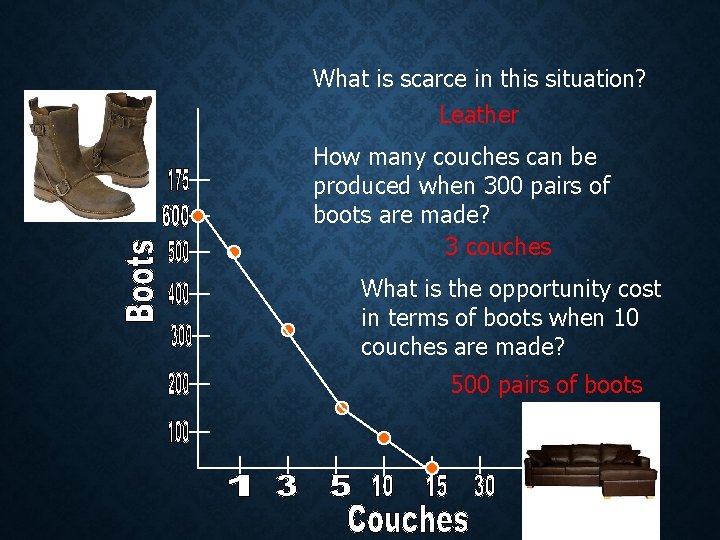 What is scarce in this situation? Leather How many couches can be produced when What is scarce in this situation? Leather How many couches can be produced when
