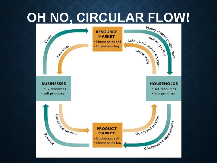 OH NO, CIRCULAR FLOW! OH NO, CIRCULAR FLOW!