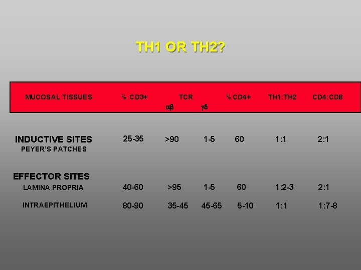TH 1 OR TH 2? MUCOSAL TISSUES % CD 3+ TCR a %CD 4+