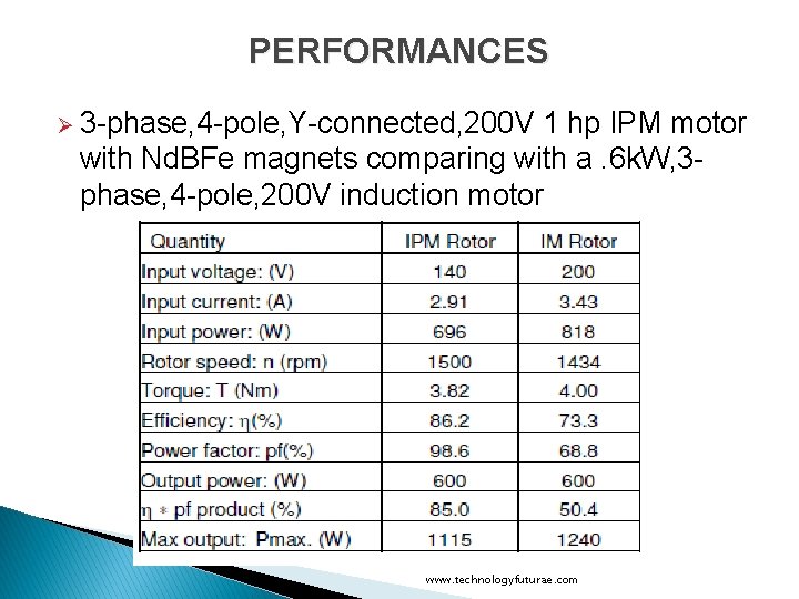 PERFORMANCES Ø 3 -phase, 4 -pole, Y-connected, 200 V 1 hp IPM motor with