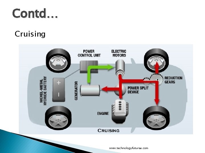 Contd… Cruising www. technologyfuturae. com 