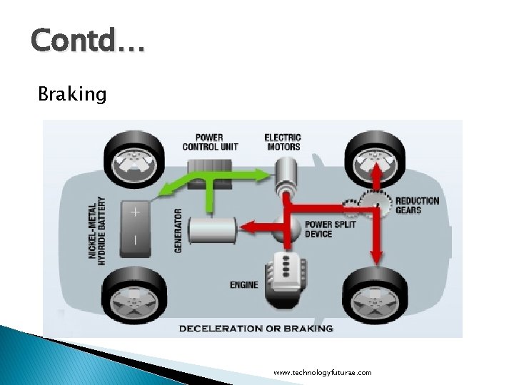 Contd… Braking www. technologyfuturae. com 