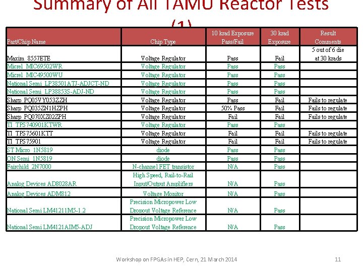 Summary of All TAMU Reactor Tests (1) Part/Chip Name Maxim 8557 ETE Micrel MIC