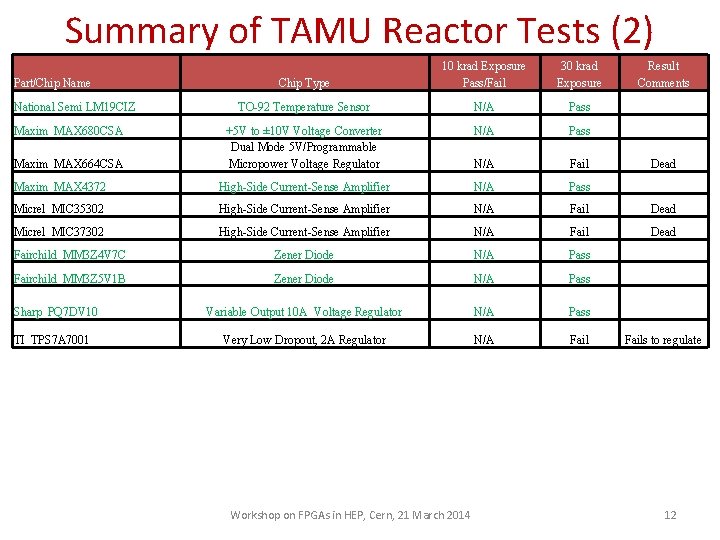 Summary of TAMU Reactor Tests (2) Chip Type 10 krad Exposure Pass/Fail 30 krad