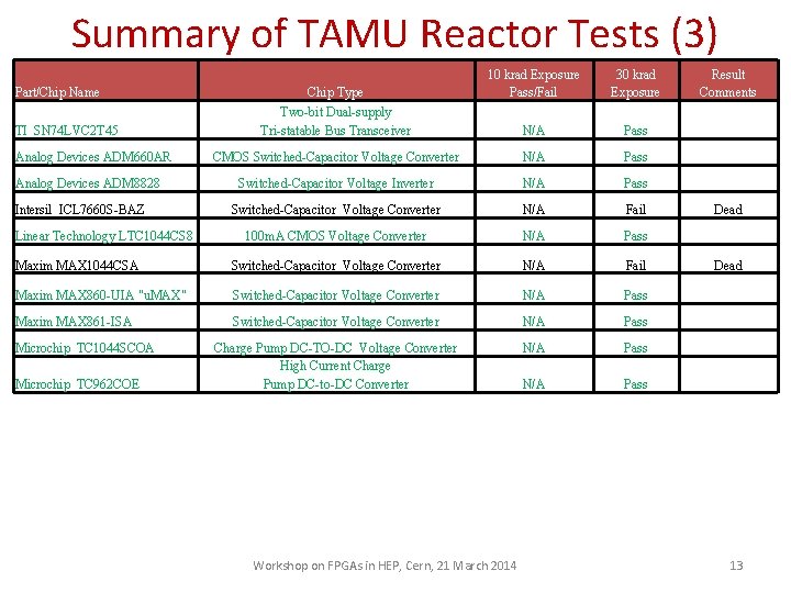 Summary of TAMU Reactor Tests (3) 10 krad Exposure Pass/Fail 30 krad Exposure N/A