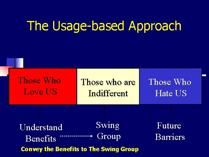 The Usage-based Approach Those Who Love US Those who are Indifferent Those Who Hate