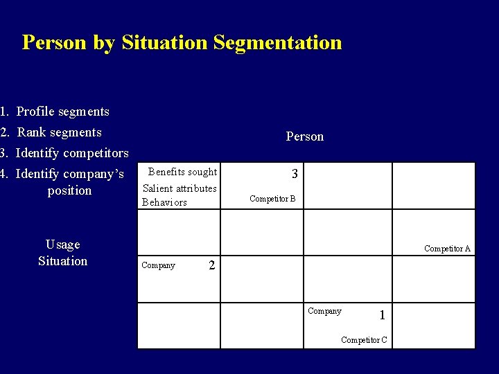 1. 2. 3. 4. Person by Situation Segmentation Profile segments Rank segments Identify competitors