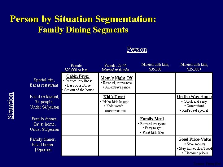 Person by Situation Segmentation: Family Dining Segments Person Female $25, 000 or less Situation