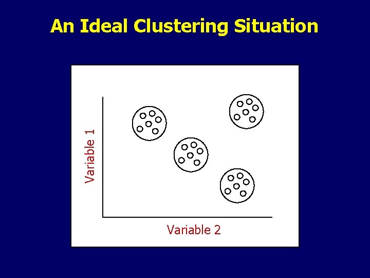 Variable 1 An Ideal Clustering Situation Variable 2 