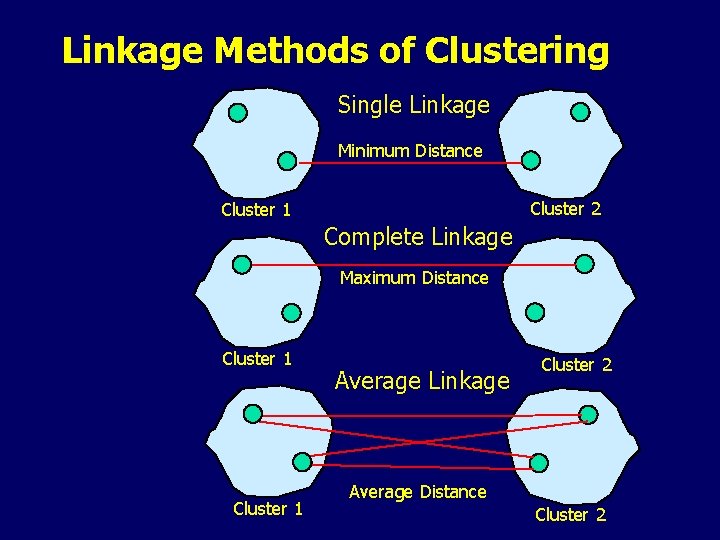 Linkage Methods of Clustering Single Linkage Minimum Distance Cluster 2 Cluster 1 Complete Linkage