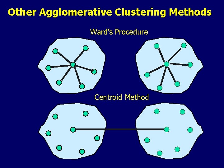Other Agglomerative Clustering Methods Ward’s Procedure Centroid Method 