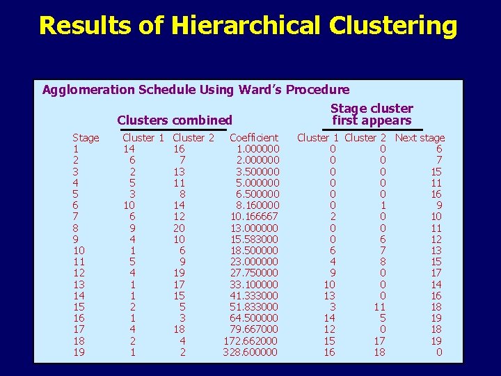 Results of Hierarchical Clustering Agglomeration Schedule Using Ward’s Procedure Stage cluster Clusters combined first