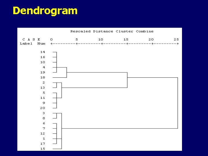 Dendrogram 