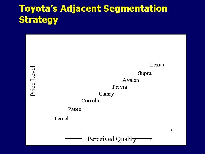 Toyota’s Adjacent Segmentation Strategy Price Level Lexus Supra Avalon Previa Camry Corrolla Paseo Tercel