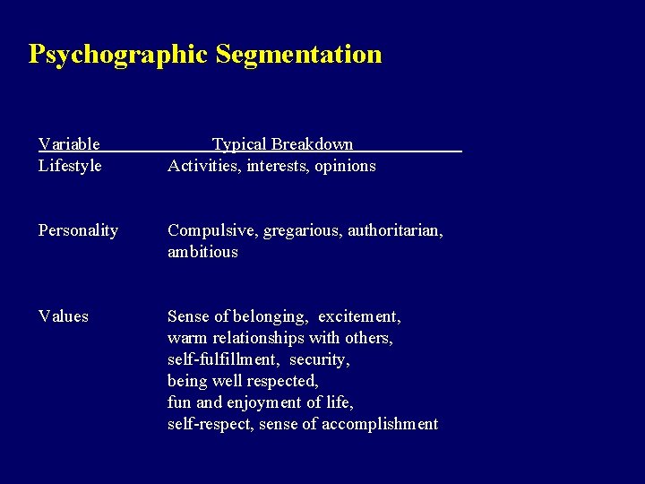 Psychographic Segmentation Variable Lifestyle Typical Breakdown Activities, interests, opinions Personality Compulsive, gregarious, authoritarian, ambitious