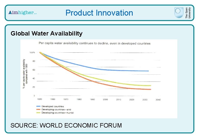 Product Innovation Global Water Availability SOURCE: WORLD ECONOMIC FORUM 