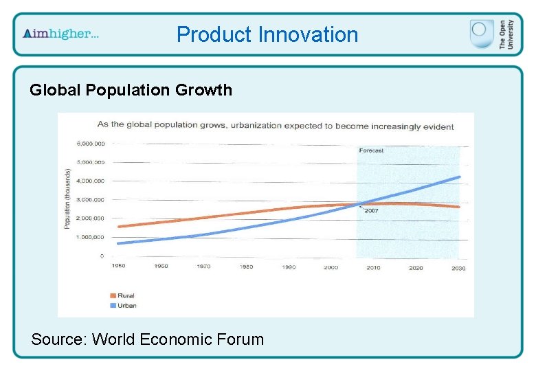 Product Innovation Global Population Growth Source: World Economic Forum 