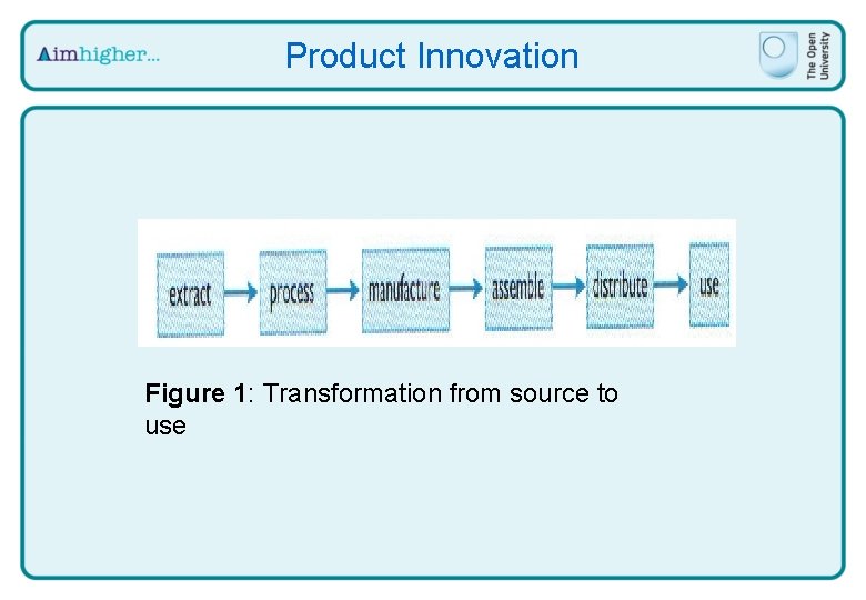 Product Innovation Figure 1: Transformation from source to use 