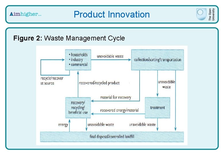 Product Innovation Figure 2: Waste Management Cycle 