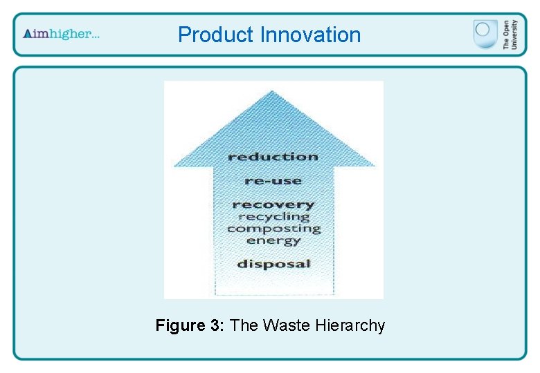 Product Innovation Figure 3: The Waste Hierarchy 